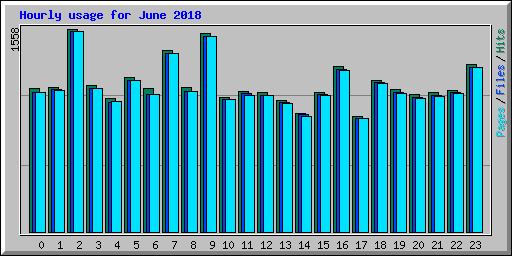 Hourly usage for June 2018