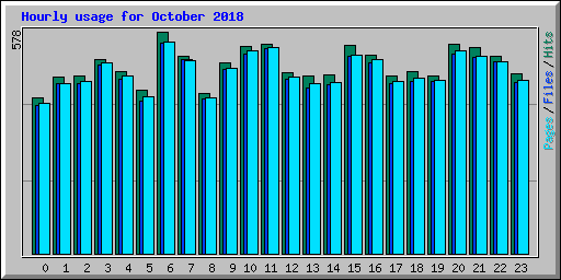 Hourly usage for October 2018