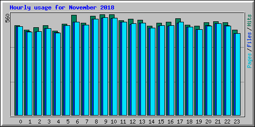 Hourly usage for November 2018