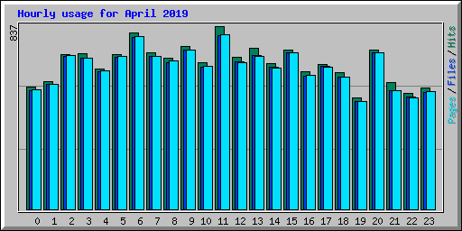 Hourly usage for April 2019
