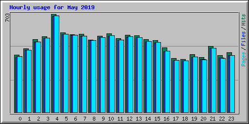 Hourly usage for May 2019