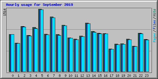 Hourly usage for September 2019