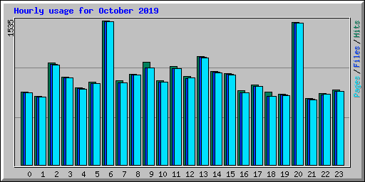 Hourly usage for October 2019