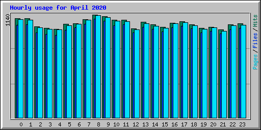 Hourly usage for April 2020