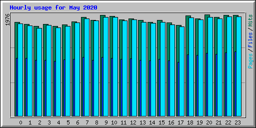 Hourly usage for May 2020