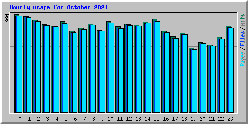 Hourly usage for October 2021