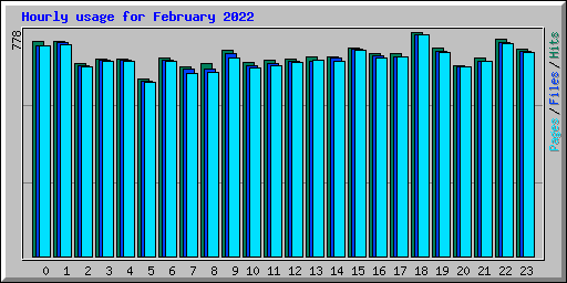 Hourly usage for February 2022