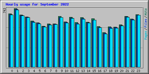 Hourly usage for September 2022