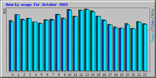 Hourly usage for October 2022