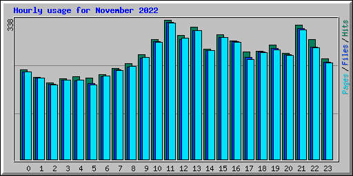 Hourly usage for November 2022