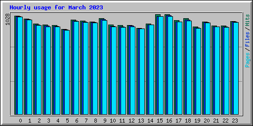 Hourly usage for March 2023