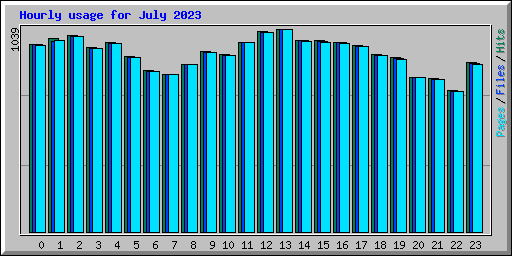 Hourly usage for July 2023
