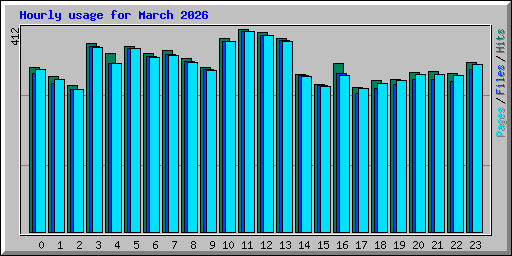 Hourly usage for March 2026